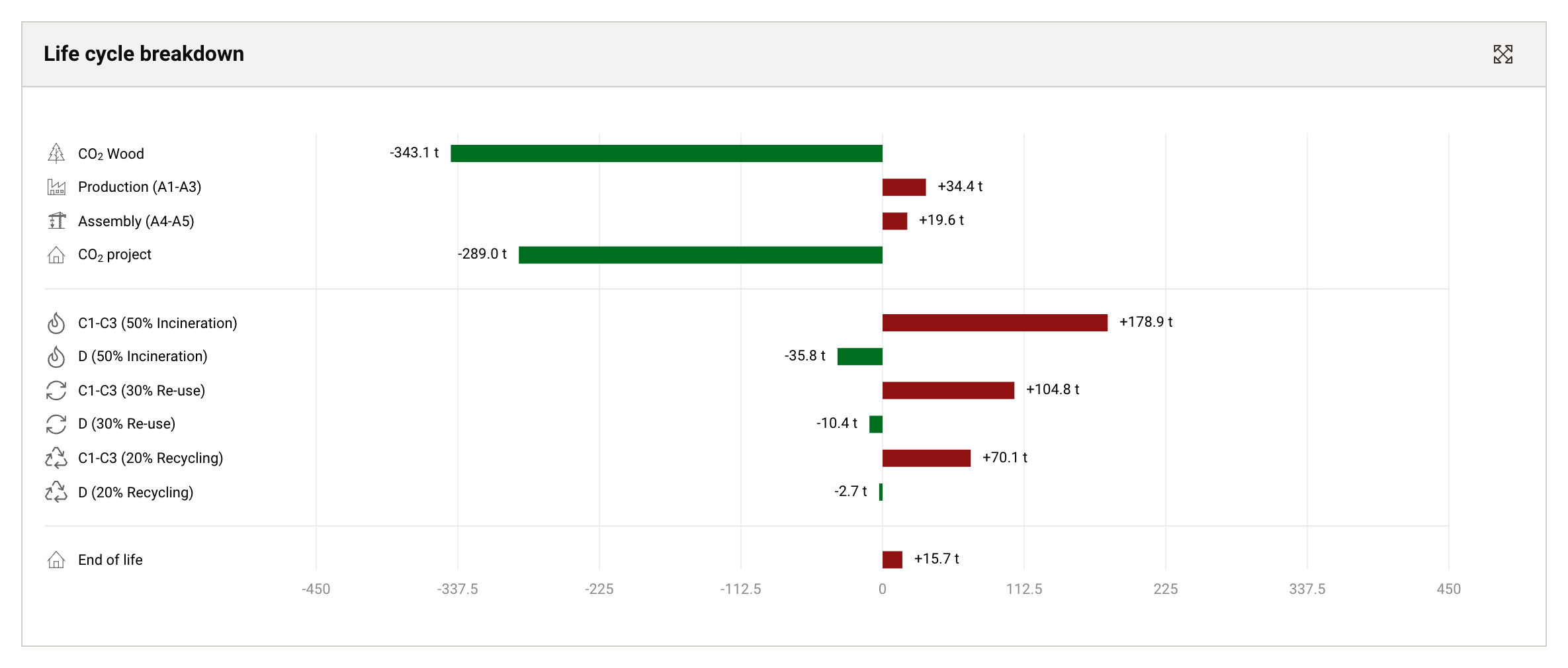 Life cycle breakdown bar chart with separate rows for reuse, recycling and thermal recovery